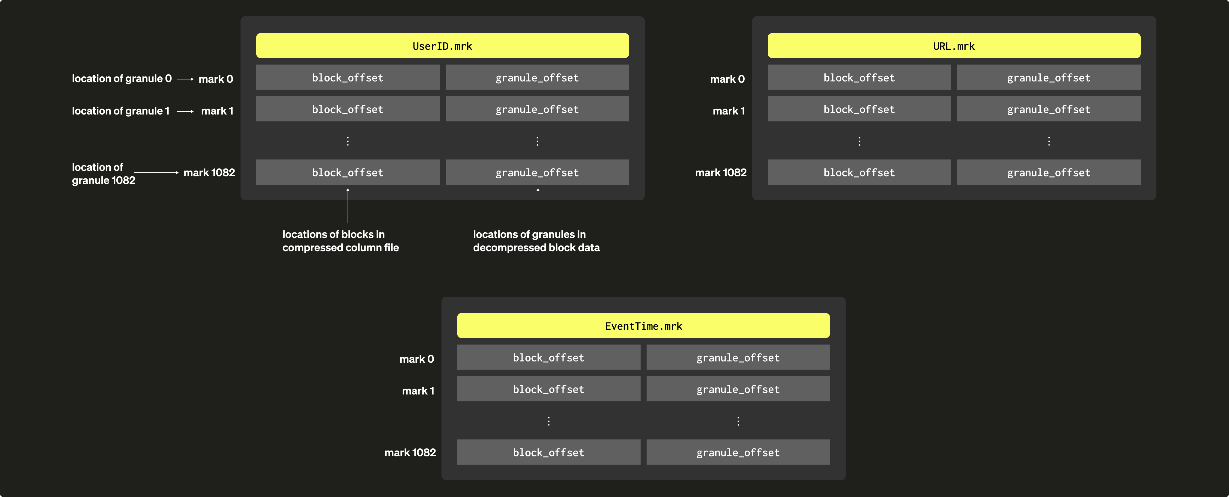 Sparse Primary Indices 05